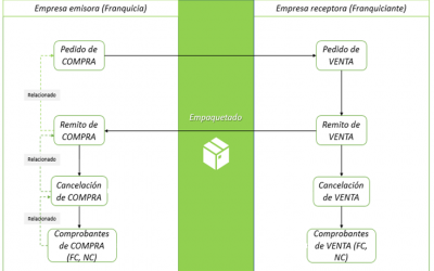 ¿Sabías que con Dragonfish podés gestionar el Circuito de Franquicias?